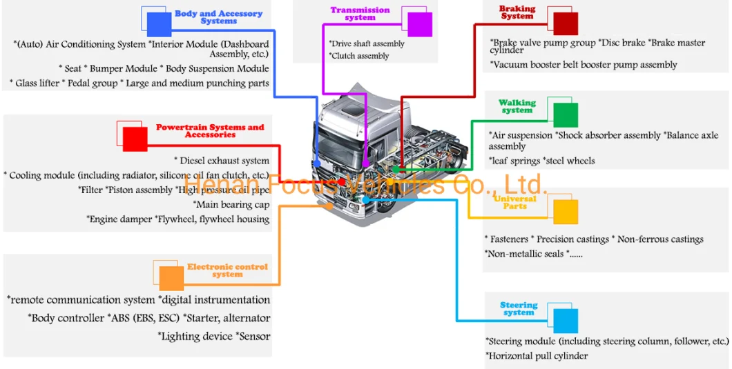 Heavy Truck Sinotruck Shacman FAW Beiben Foton Dongfeng Camc Dump Truck Weichai/ Cunmmins Engine Spare Parts